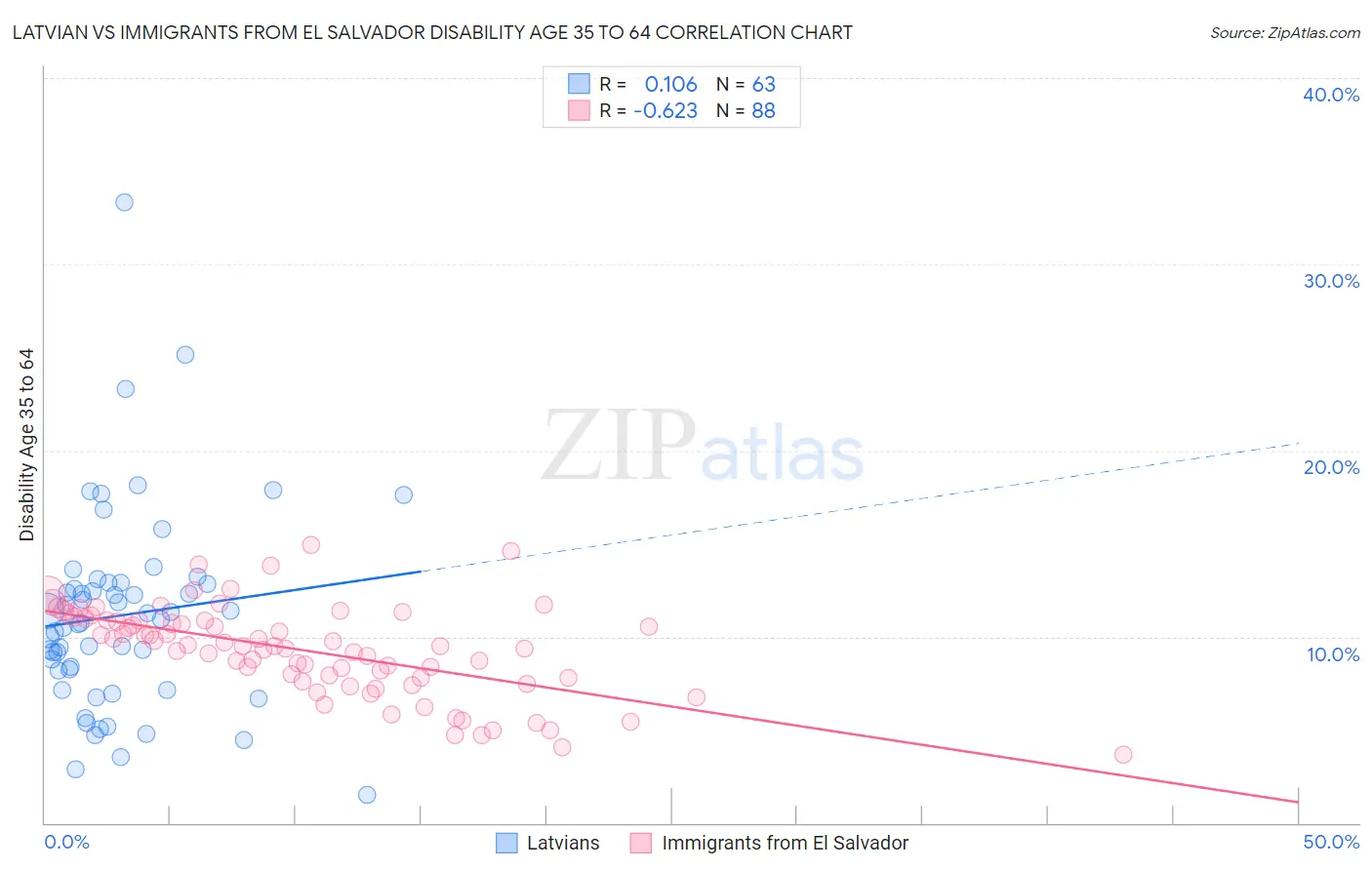 Latvian vs Immigrants from El Salvador Disability Age 35 to 64