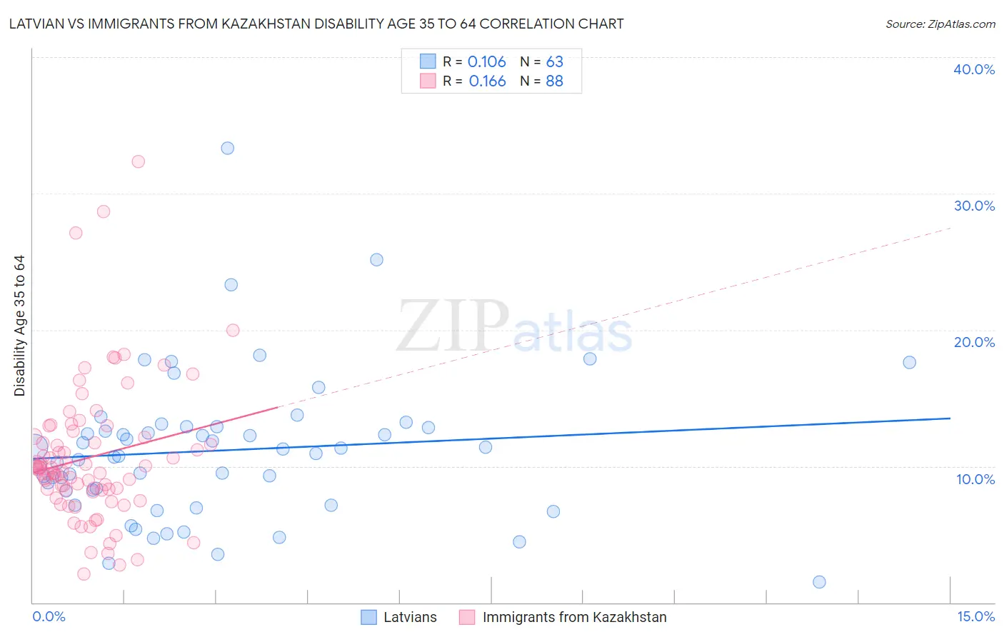 Latvian vs Immigrants from Kazakhstan Disability Age 35 to 64