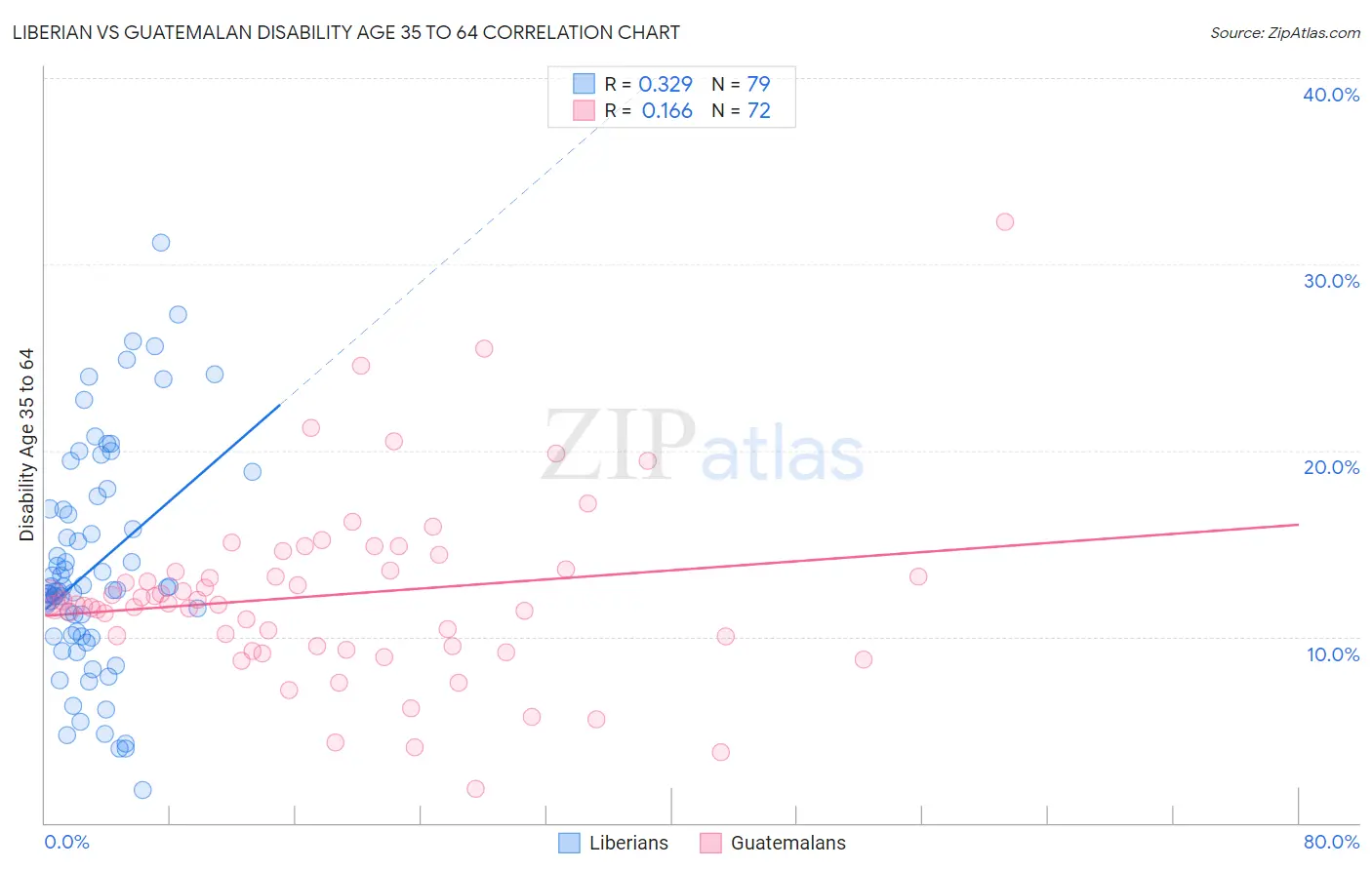 Liberian vs Guatemalan Disability Age 35 to 64