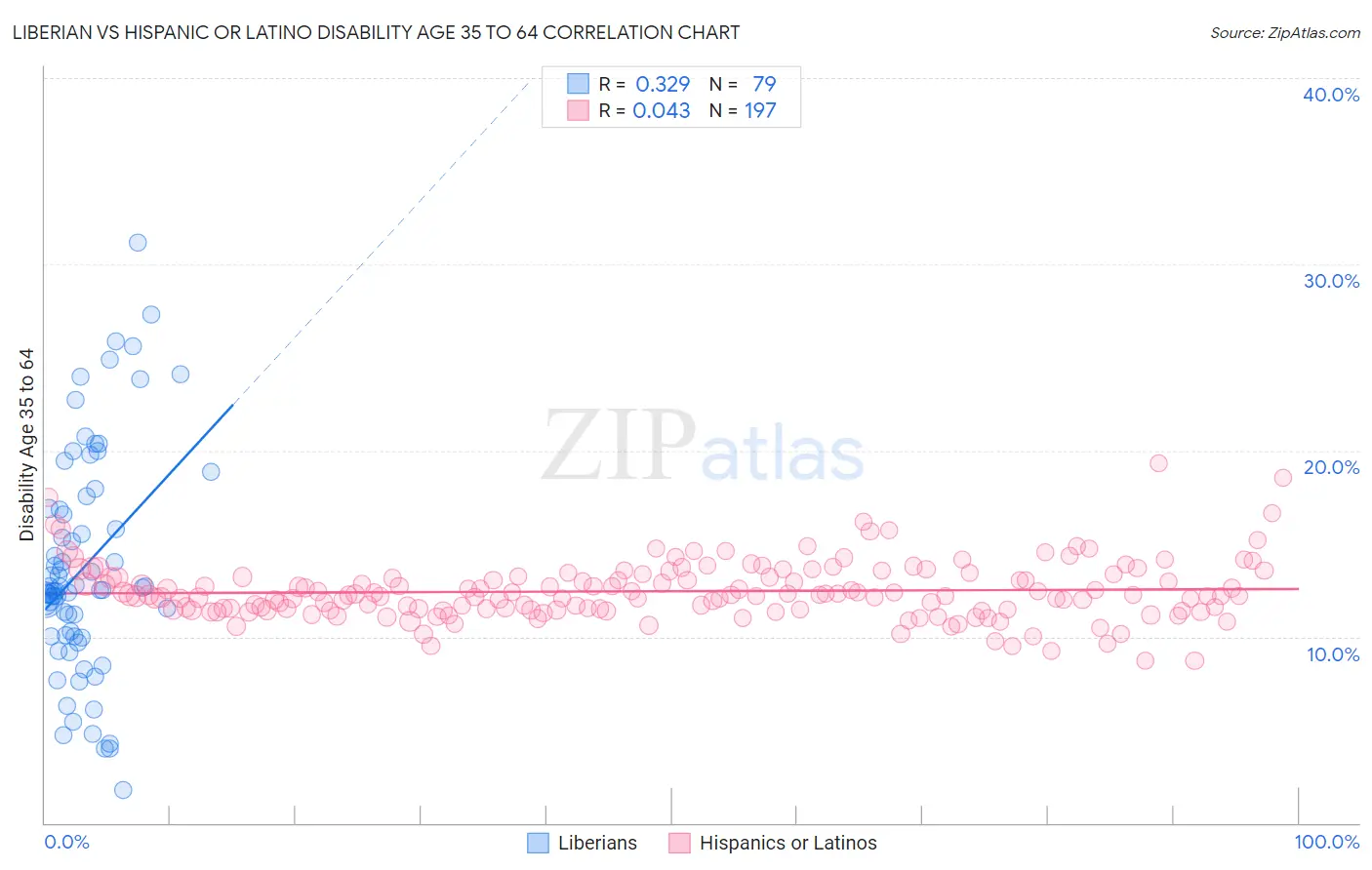 Liberian vs Hispanic or Latino Disability Age 35 to 64