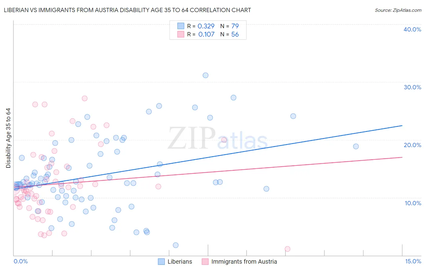 Liberian vs Immigrants from Austria Disability Age 35 to 64