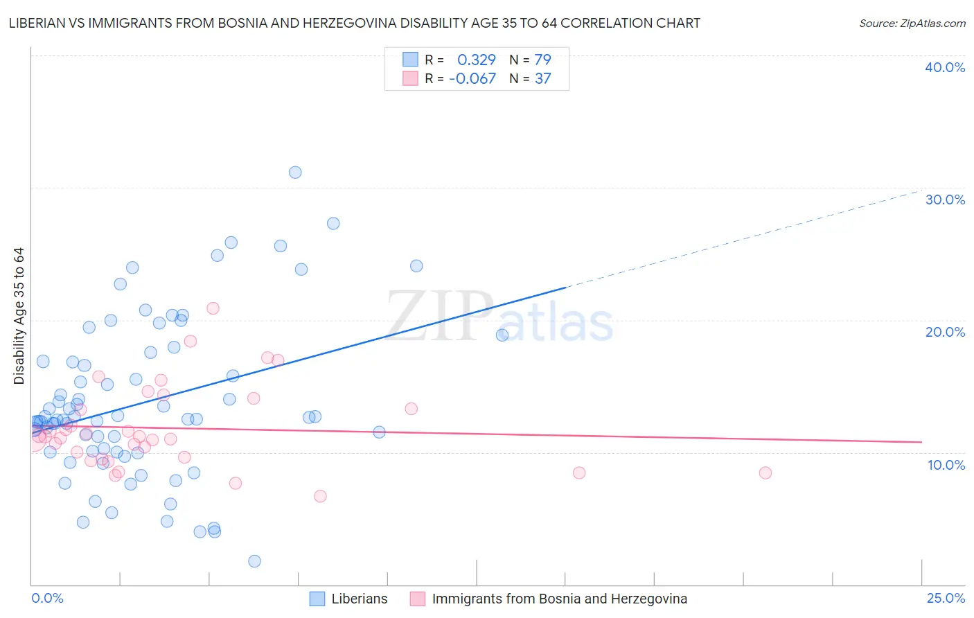 Liberian vs Immigrants from Bosnia and Herzegovina Disability Age 35 to 64