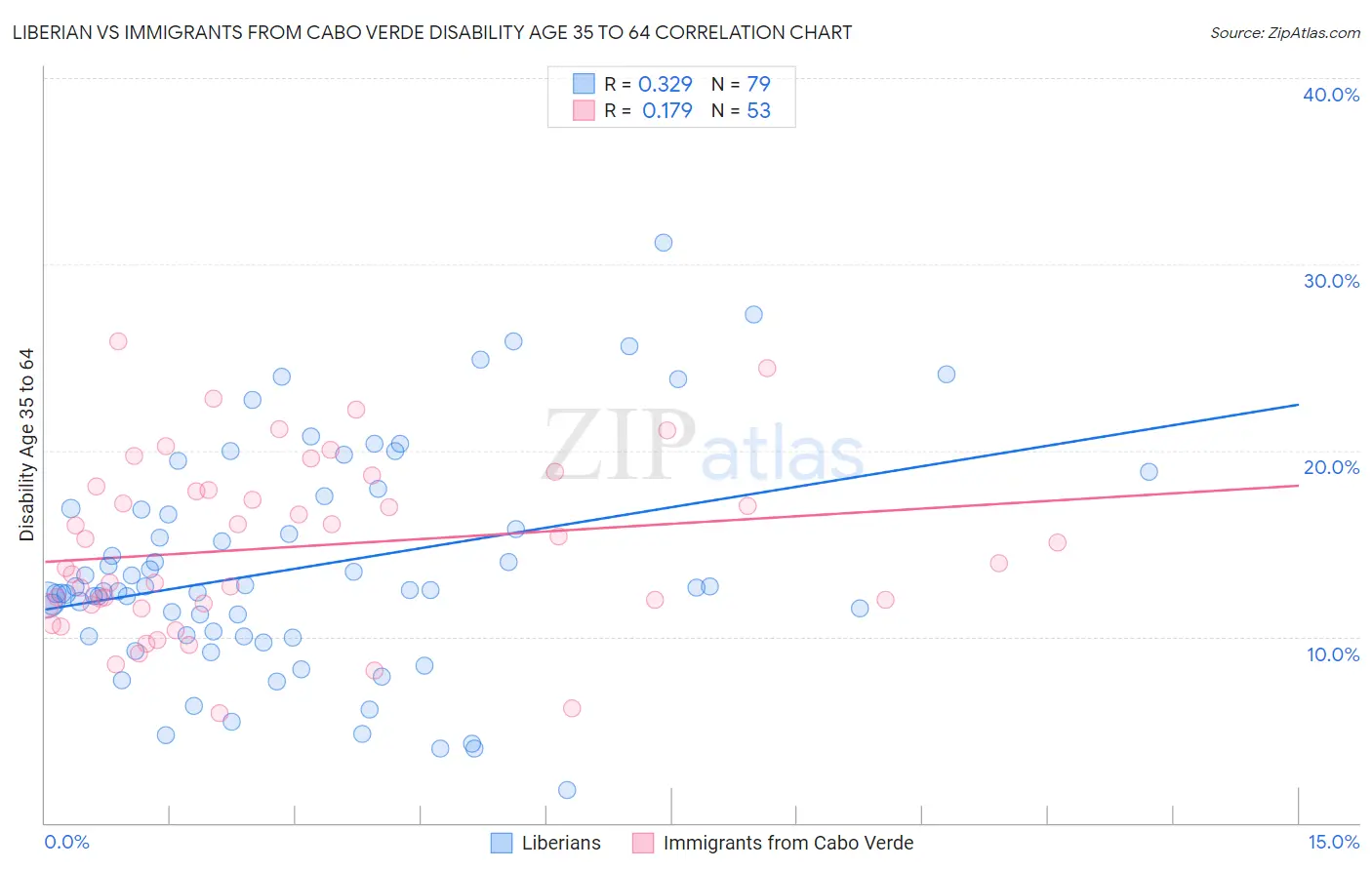 Liberian vs Immigrants from Cabo Verde Disability Age 35 to 64