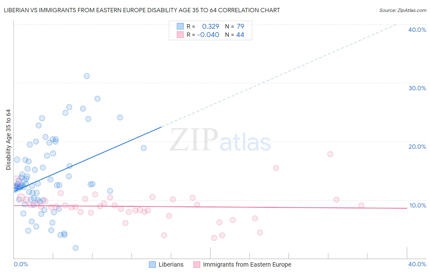 Liberian vs Immigrants from Eastern Europe Disability Age 35 to 64