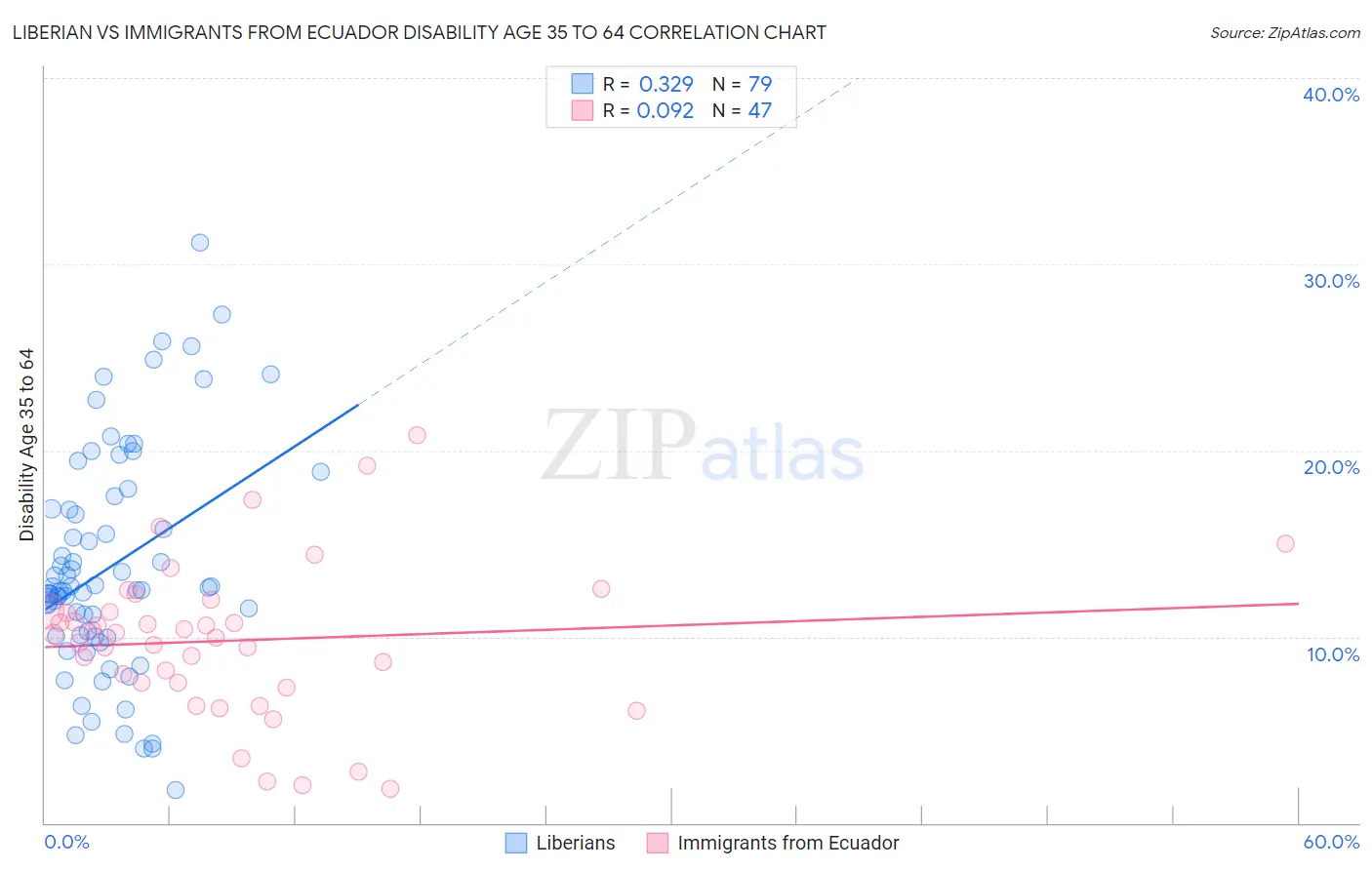 Liberian vs Immigrants from Ecuador Disability Age 35 to 64