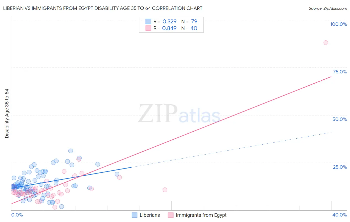 Liberian vs Immigrants from Egypt Disability Age 35 to 64