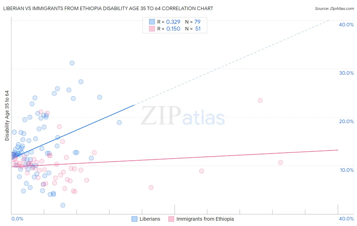 Liberian vs Immigrants from Ethiopia Disability Age 35 to 64