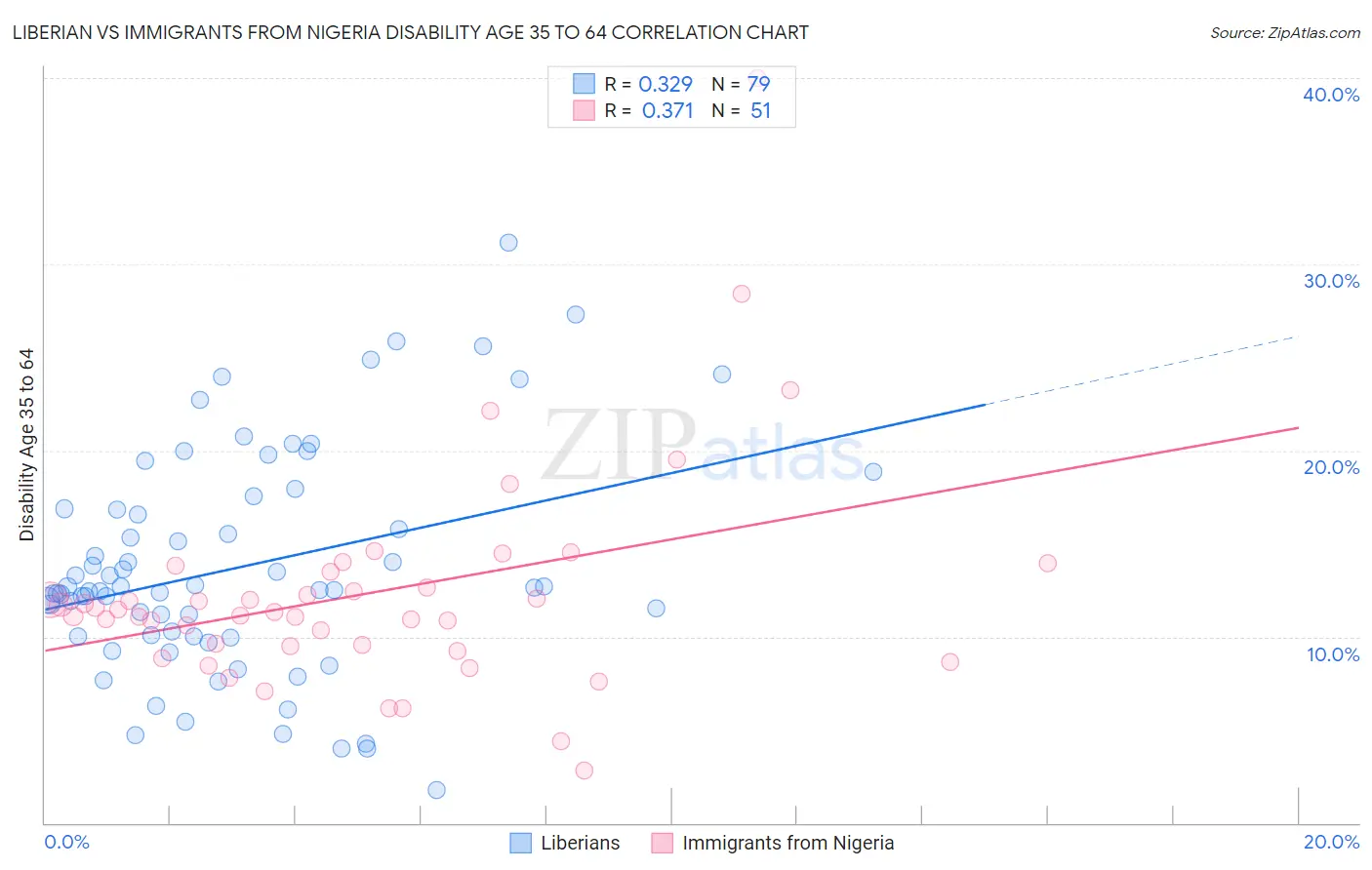 Liberian vs Immigrants from Nigeria Disability Age 35 to 64