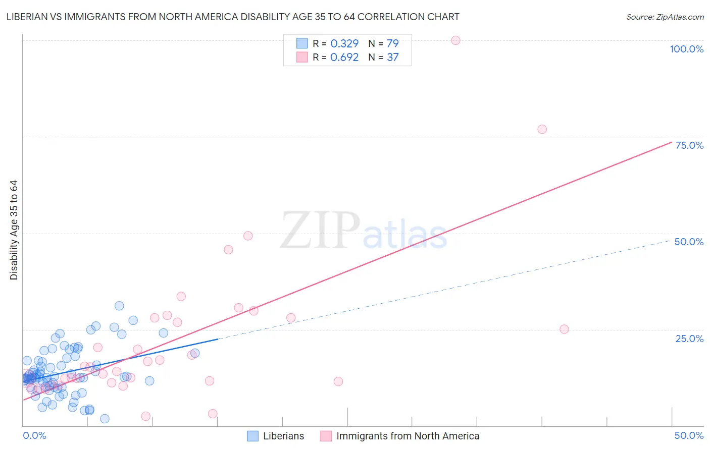 Liberian vs Immigrants from North America Disability Age 35 to 64