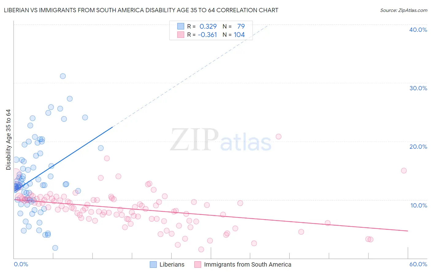 Liberian vs Immigrants from South America Disability Age 35 to 64