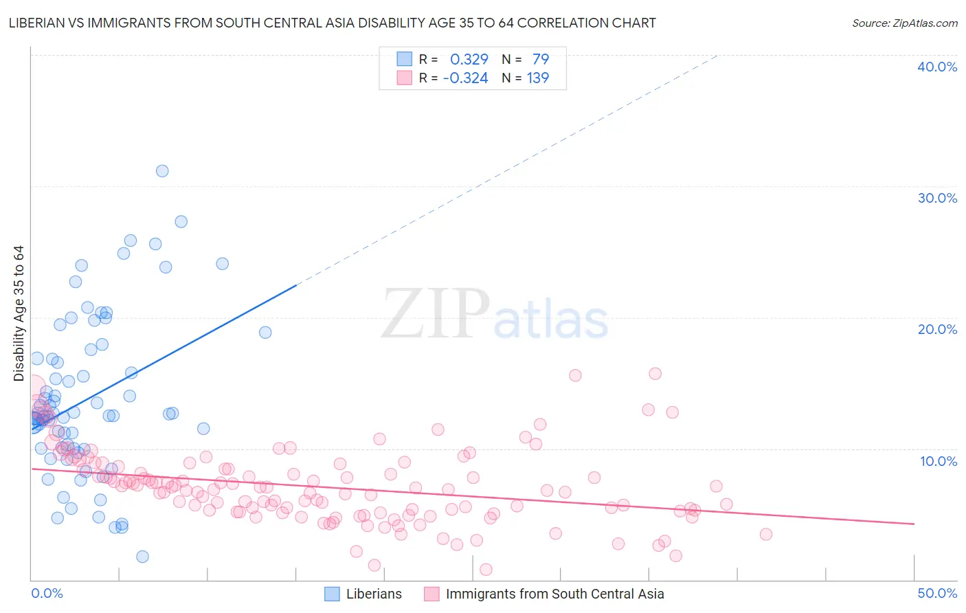 Liberian vs Immigrants from South Central Asia Disability Age 35 to 64