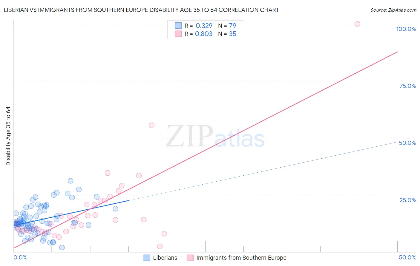 Liberian vs Immigrants from Southern Europe Disability Age 35 to 64