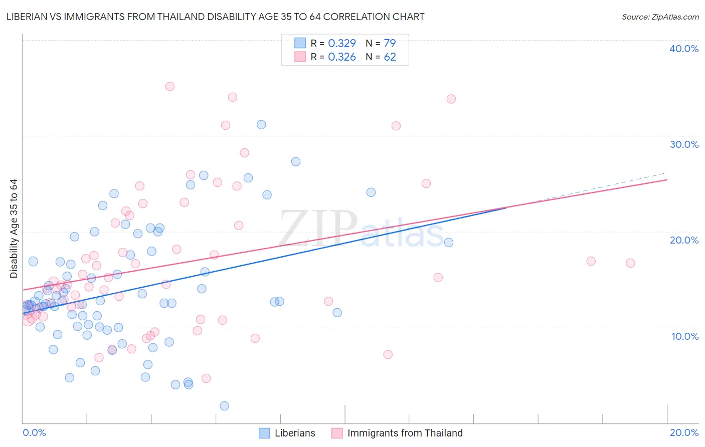 Liberian vs Immigrants from Thailand Disability Age 35 to 64