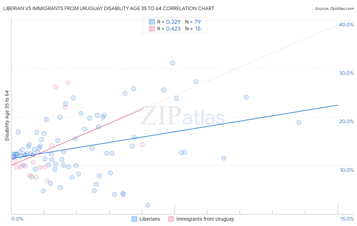 Liberian vs Immigrants from Uruguay Disability Age 35 to 64