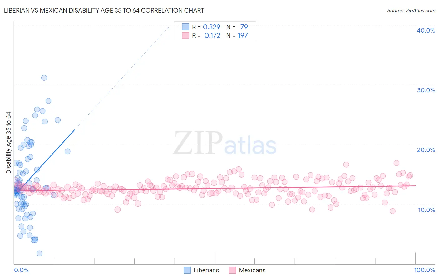 Liberian vs Mexican Disability Age 35 to 64