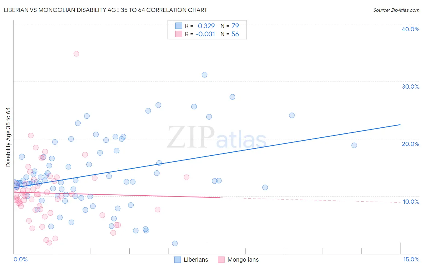 Liberian vs Mongolian Disability Age 35 to 64