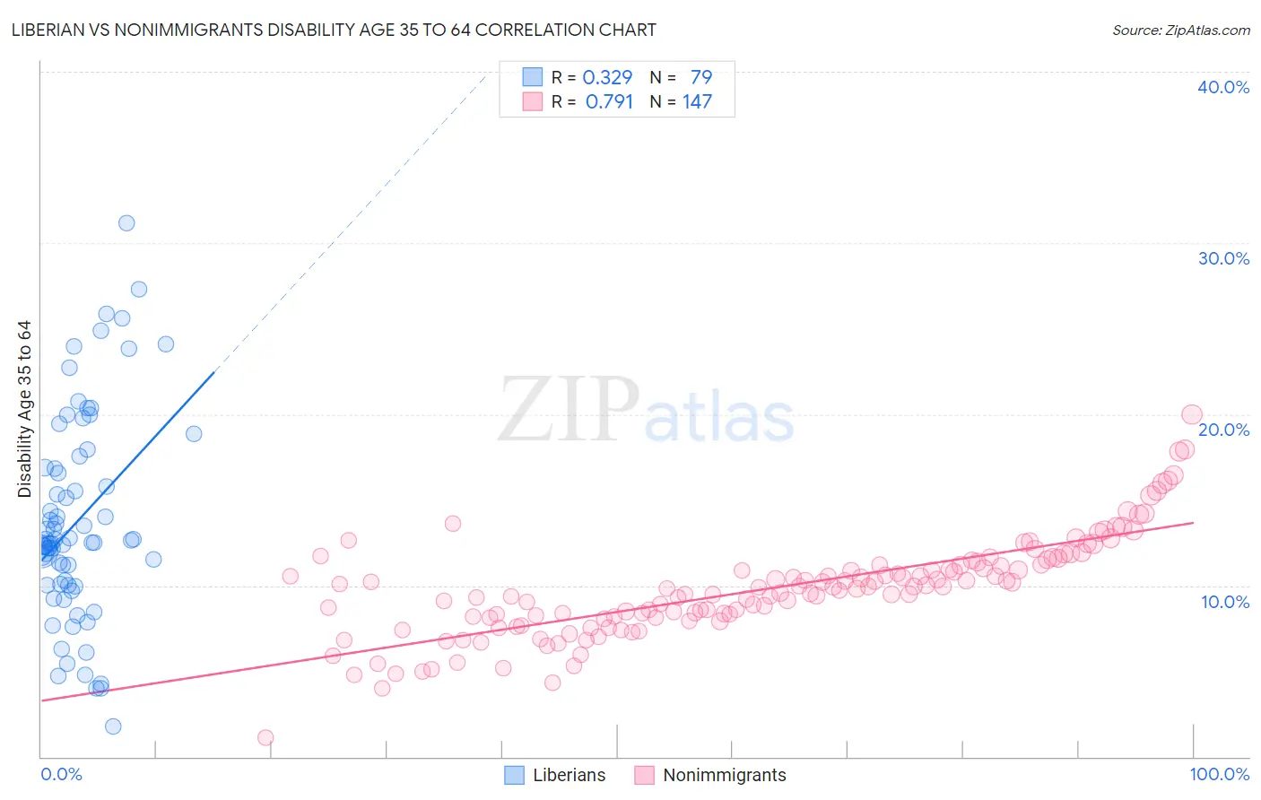 Liberian vs Nonimmigrants Disability Age 35 to 64