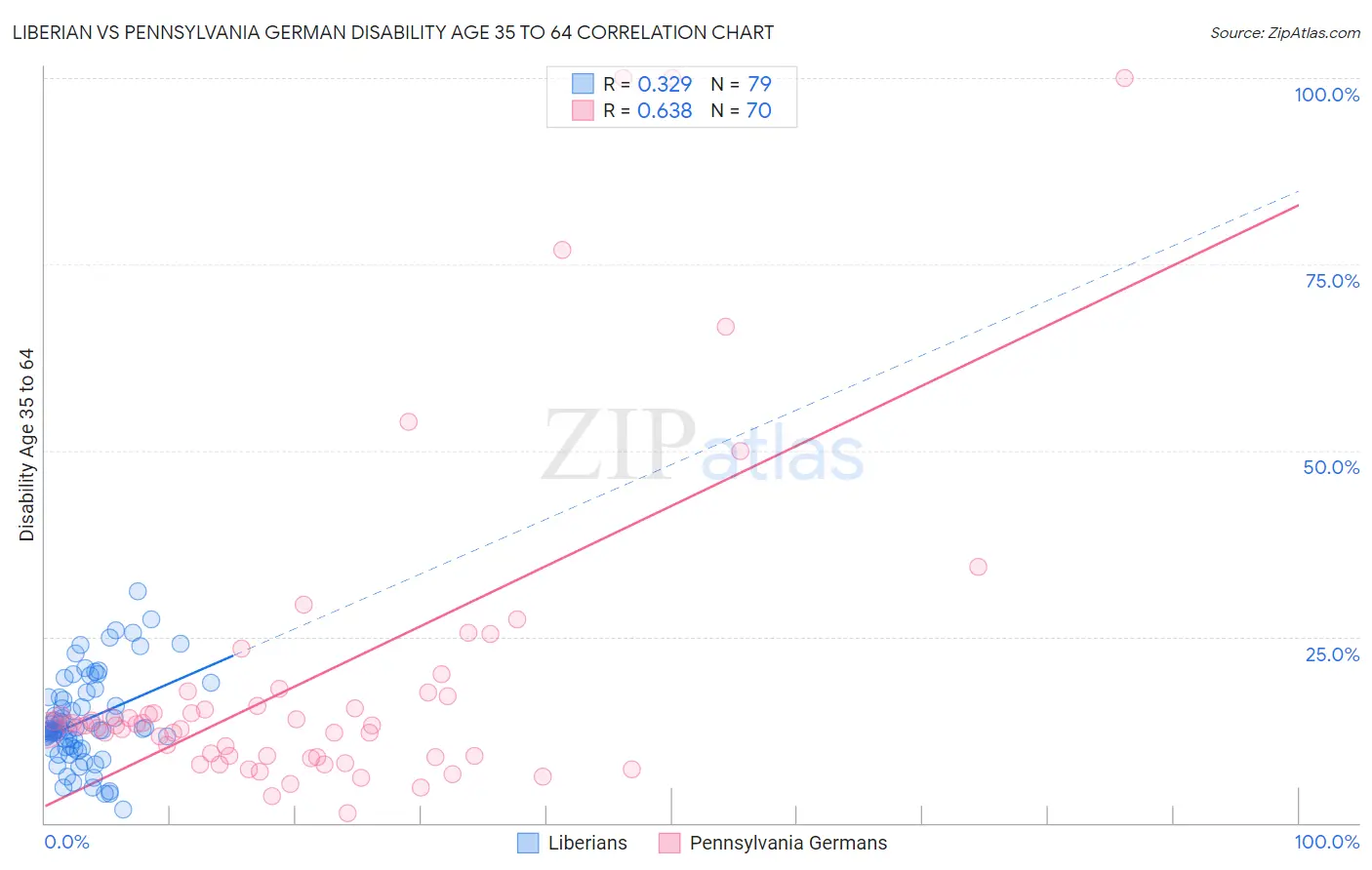 Liberian vs Pennsylvania German Disability Age 35 to 64