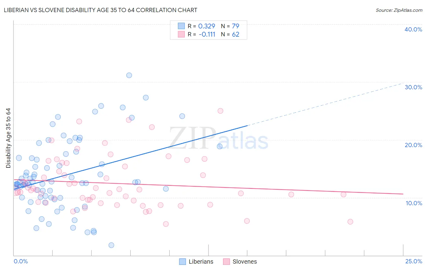 Liberian vs Slovene Disability Age 35 to 64