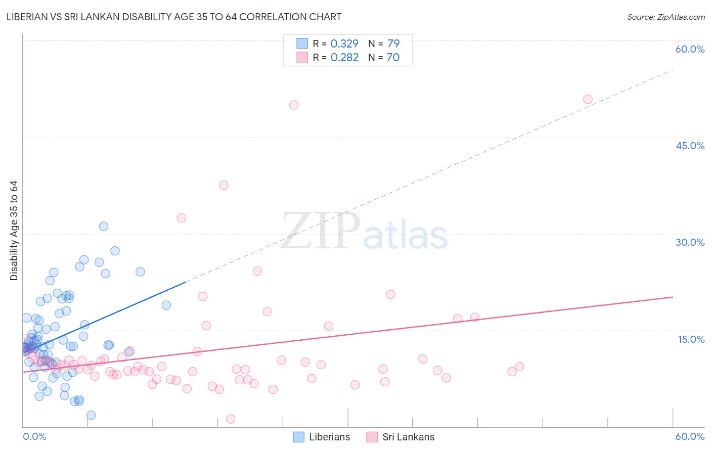 Liberian vs Sri Lankan Disability Age 35 to 64