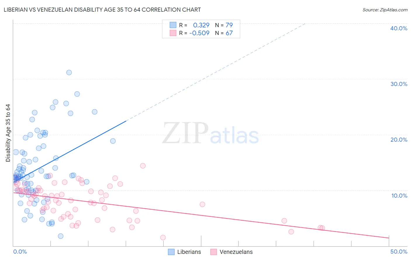 Liberian vs Venezuelan Disability Age 35 to 64
