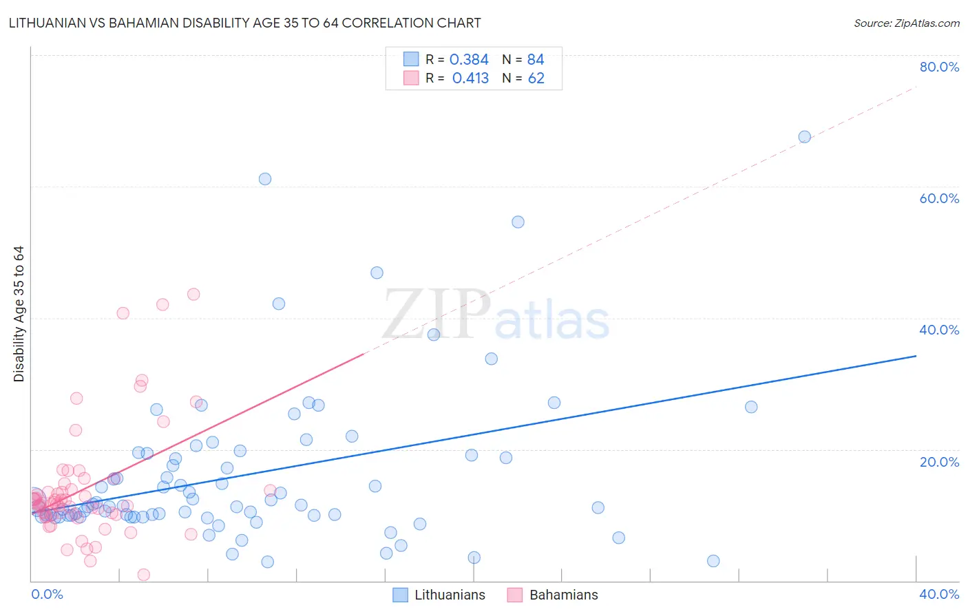 Lithuanian vs Bahamian Disability Age 35 to 64