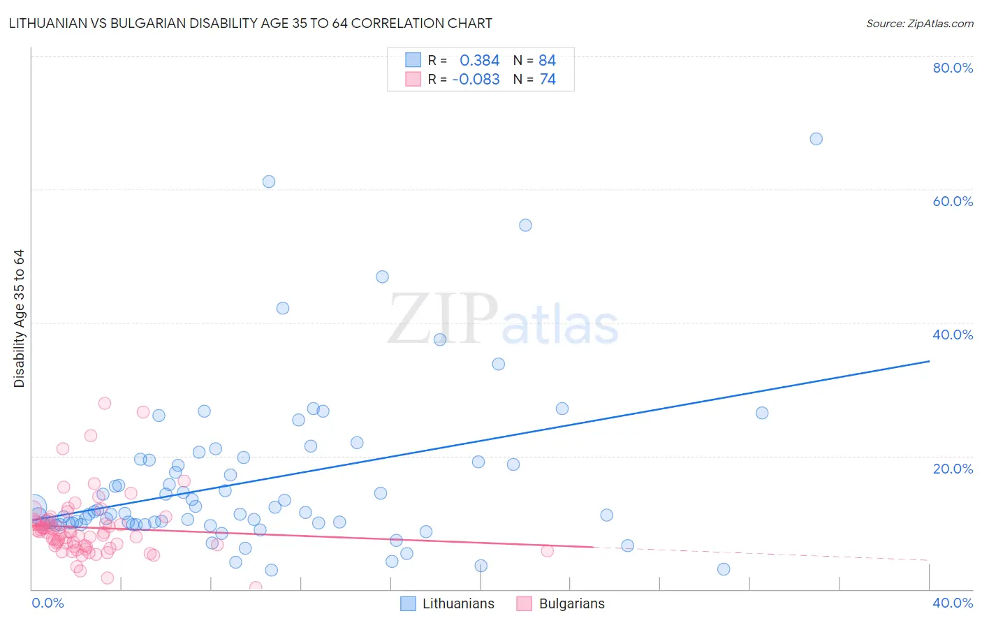 Lithuanian vs Bulgarian Disability Age 35 to 64