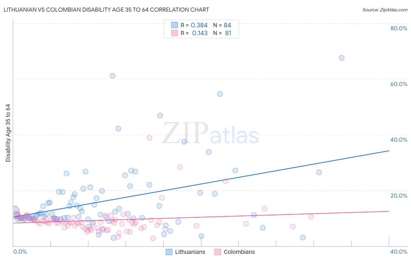 Lithuanian vs Colombian Disability Age 35 to 64