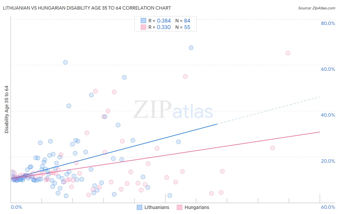 Lithuanian vs Hungarian Disability Age 35 to 64