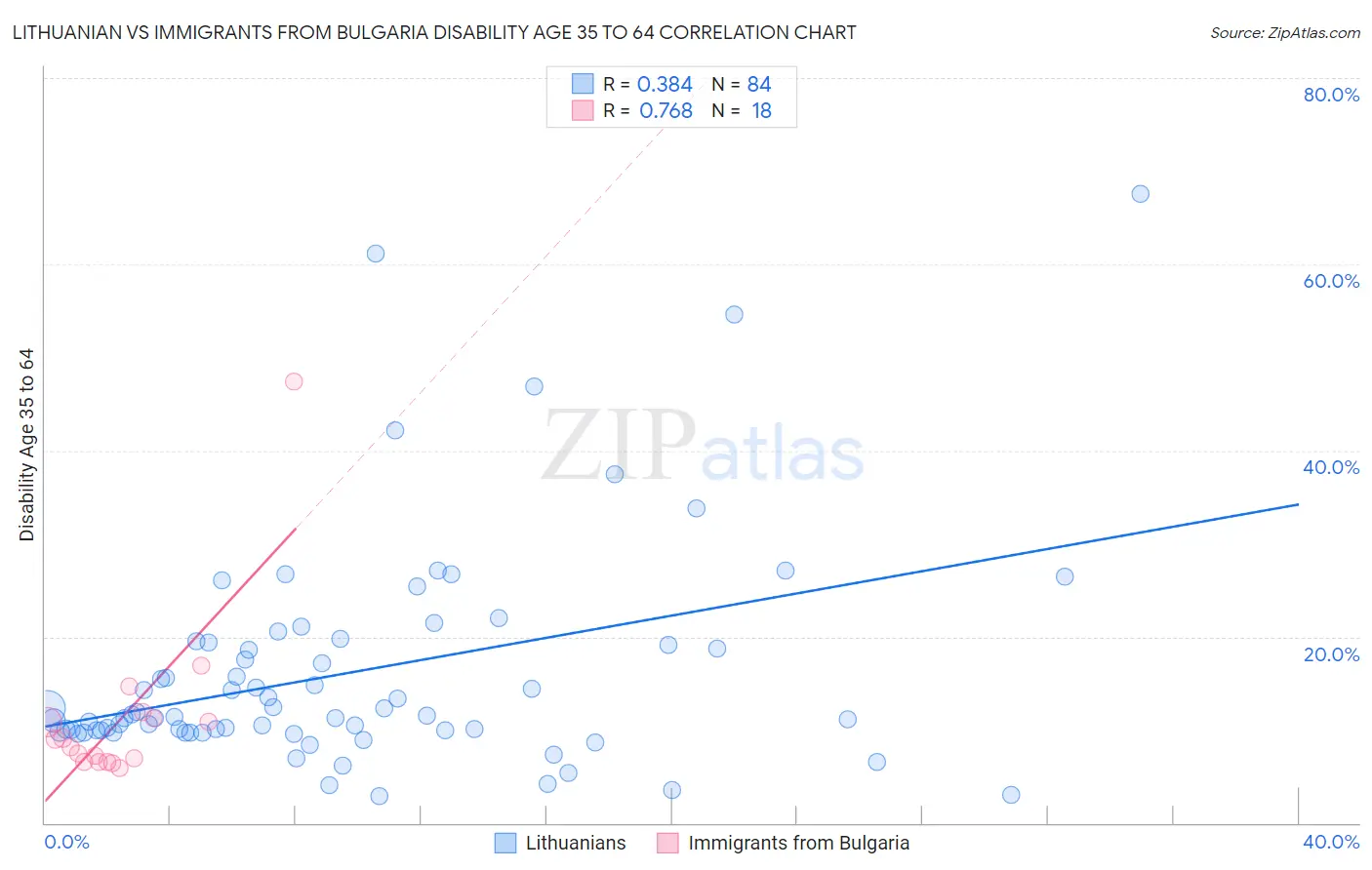 Lithuanian vs Immigrants from Bulgaria Disability Age 35 to 64