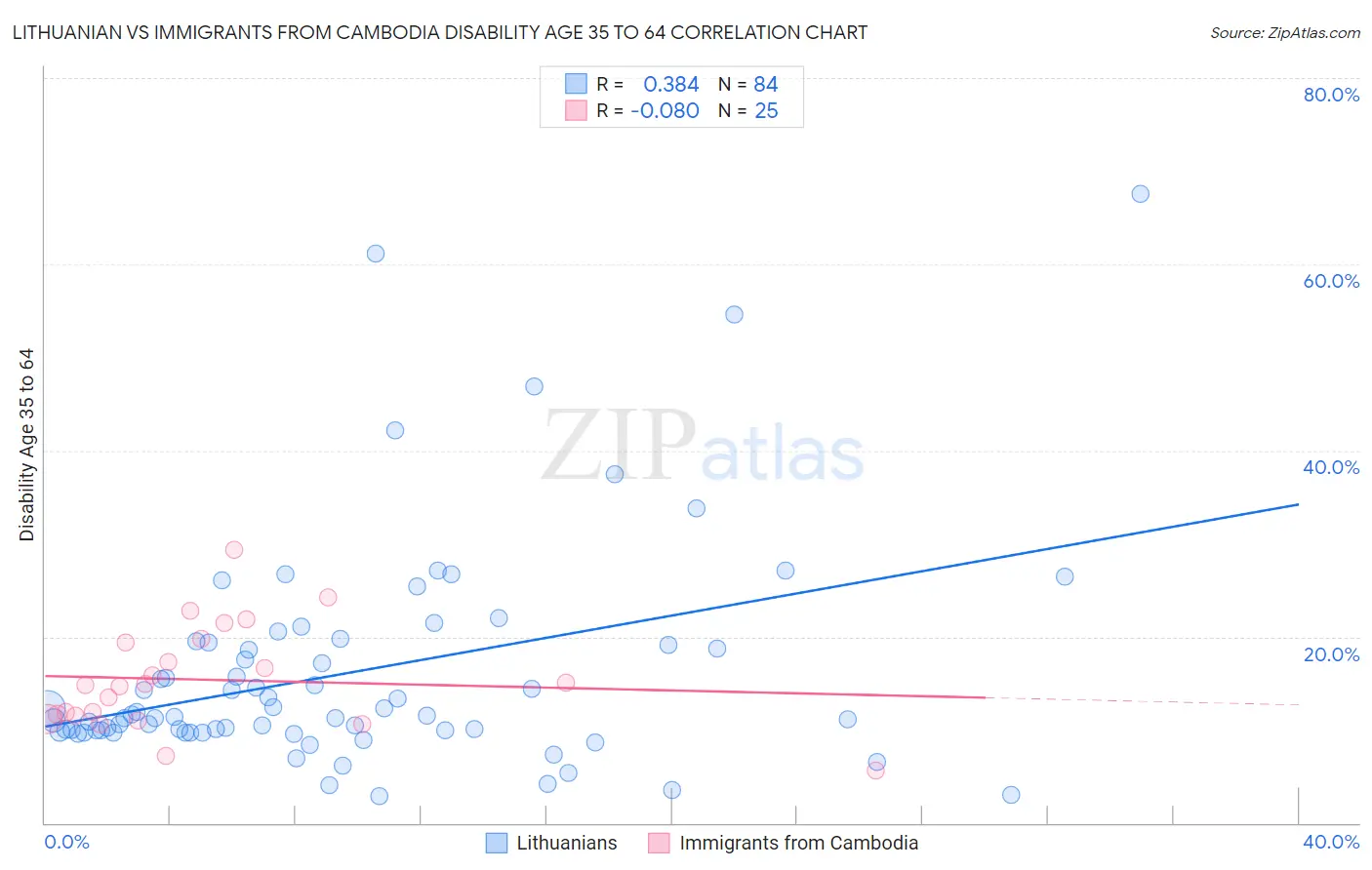 Lithuanian vs Immigrants from Cambodia Disability Age 35 to 64