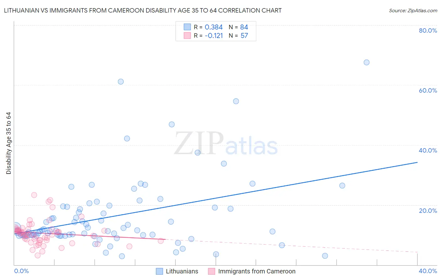 Lithuanian vs Immigrants from Cameroon Disability Age 35 to 64