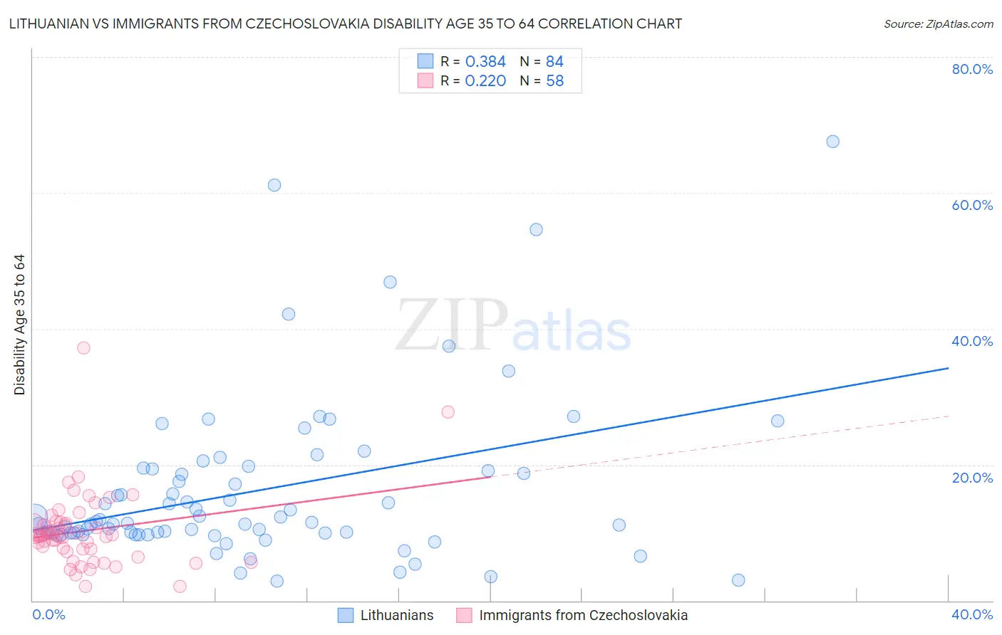 Lithuanian vs Immigrants from Czechoslovakia Disability Age 35 to 64