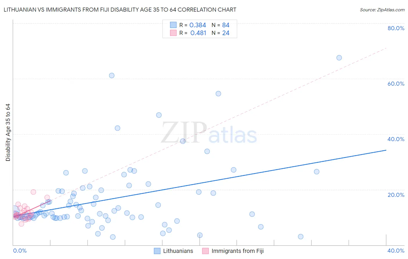 Lithuanian vs Immigrants from Fiji Disability Age 35 to 64