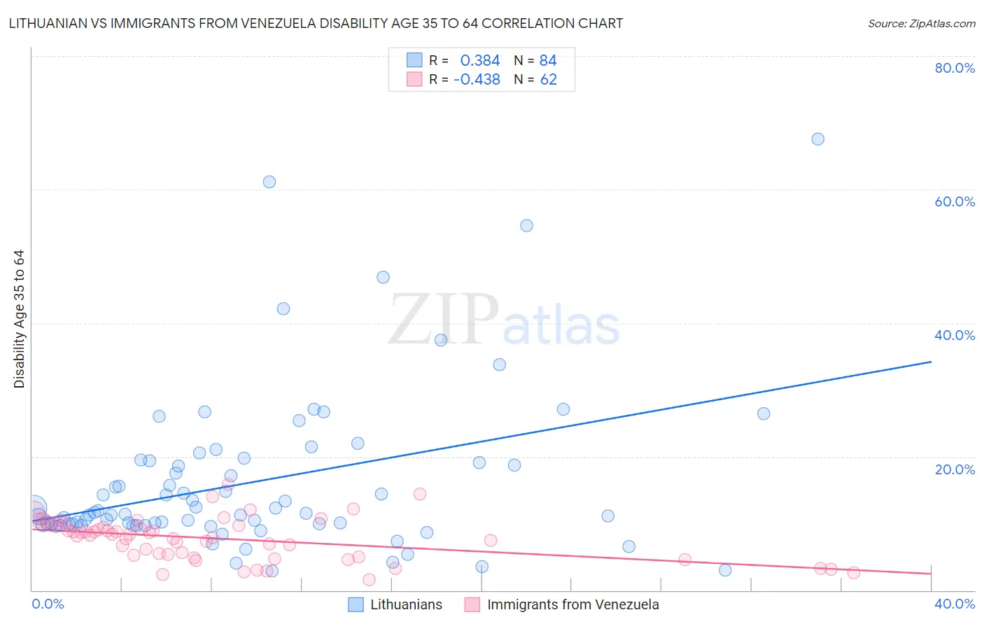 Lithuanian vs Immigrants from Venezuela Disability Age 35 to 64