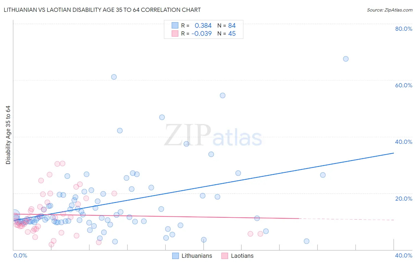 Lithuanian vs Laotian Disability Age 35 to 64