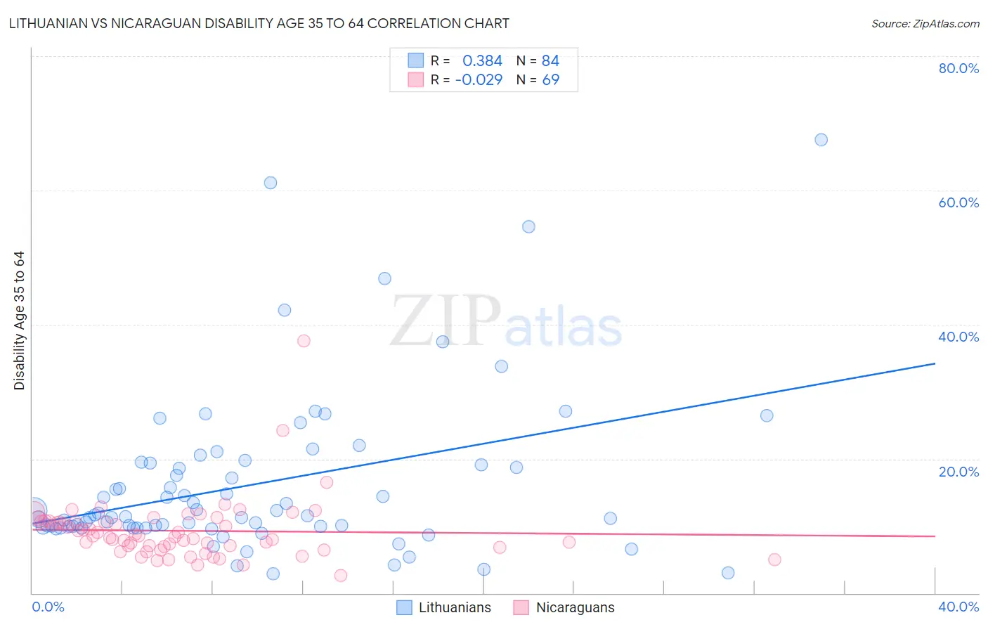 Lithuanian vs Nicaraguan Disability Age 35 to 64