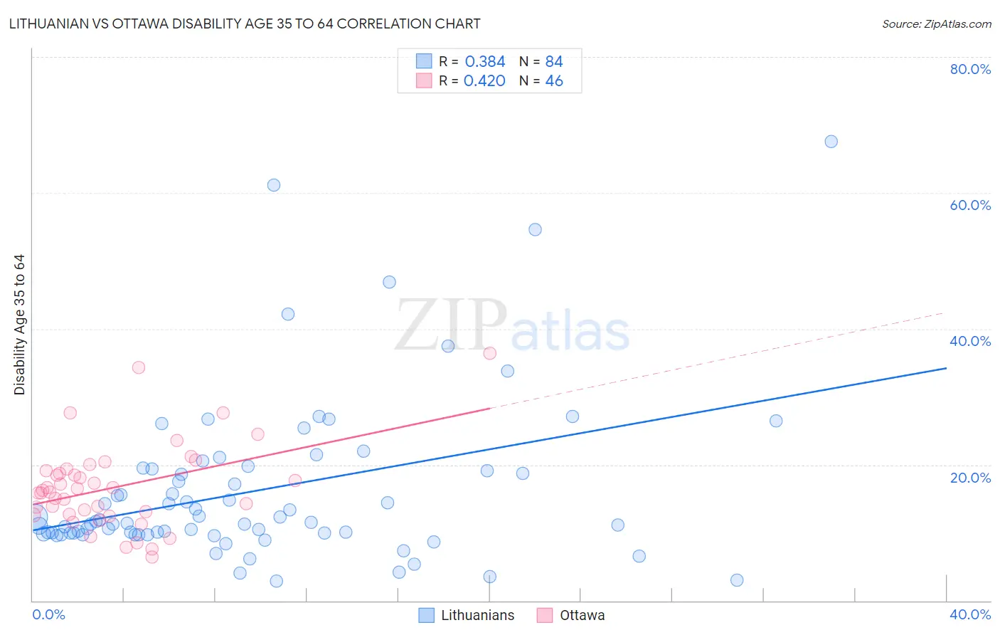 Lithuanian vs Ottawa Disability Age 35 to 64