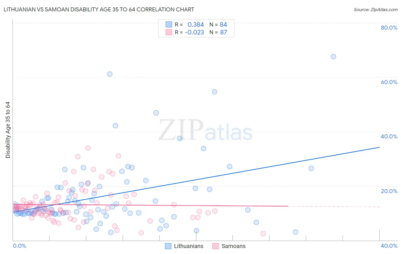 Lithuanian vs Samoan Disability Age 35 to 64