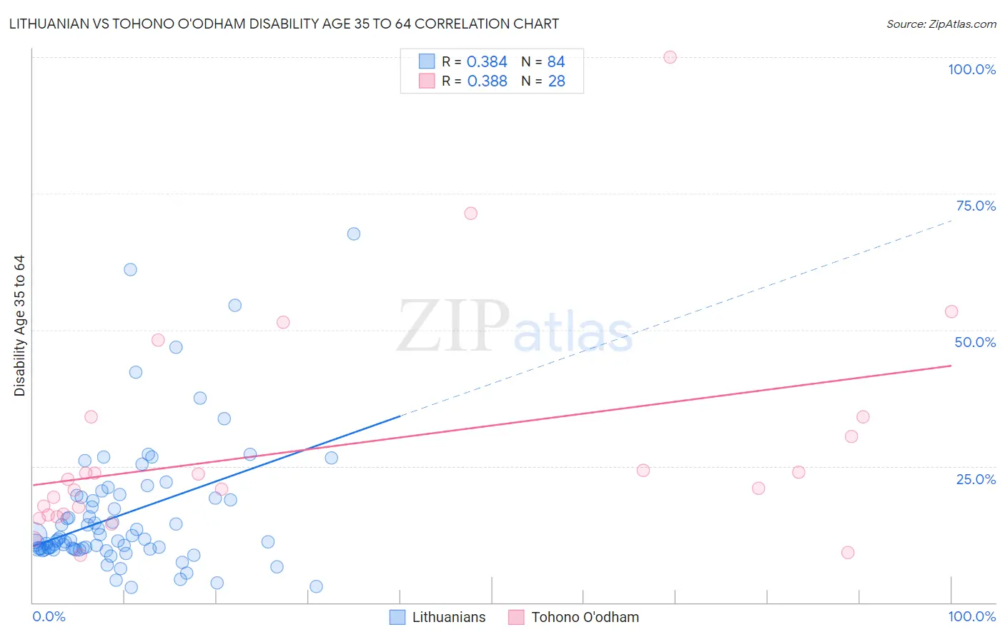 Lithuanian vs Tohono O'odham Disability Age 35 to 64