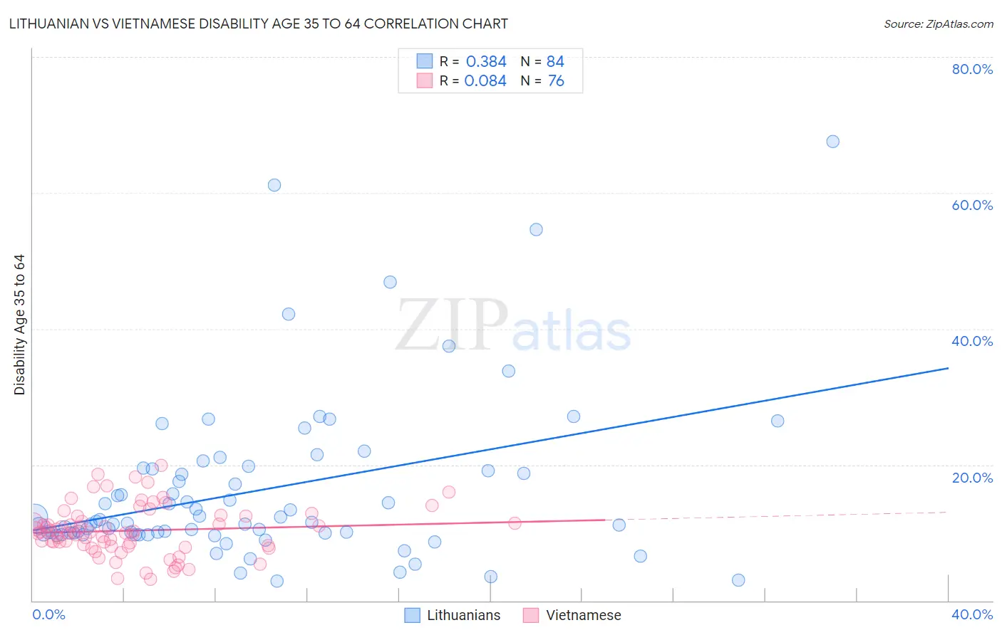 Lithuanian vs Vietnamese Disability Age 35 to 64