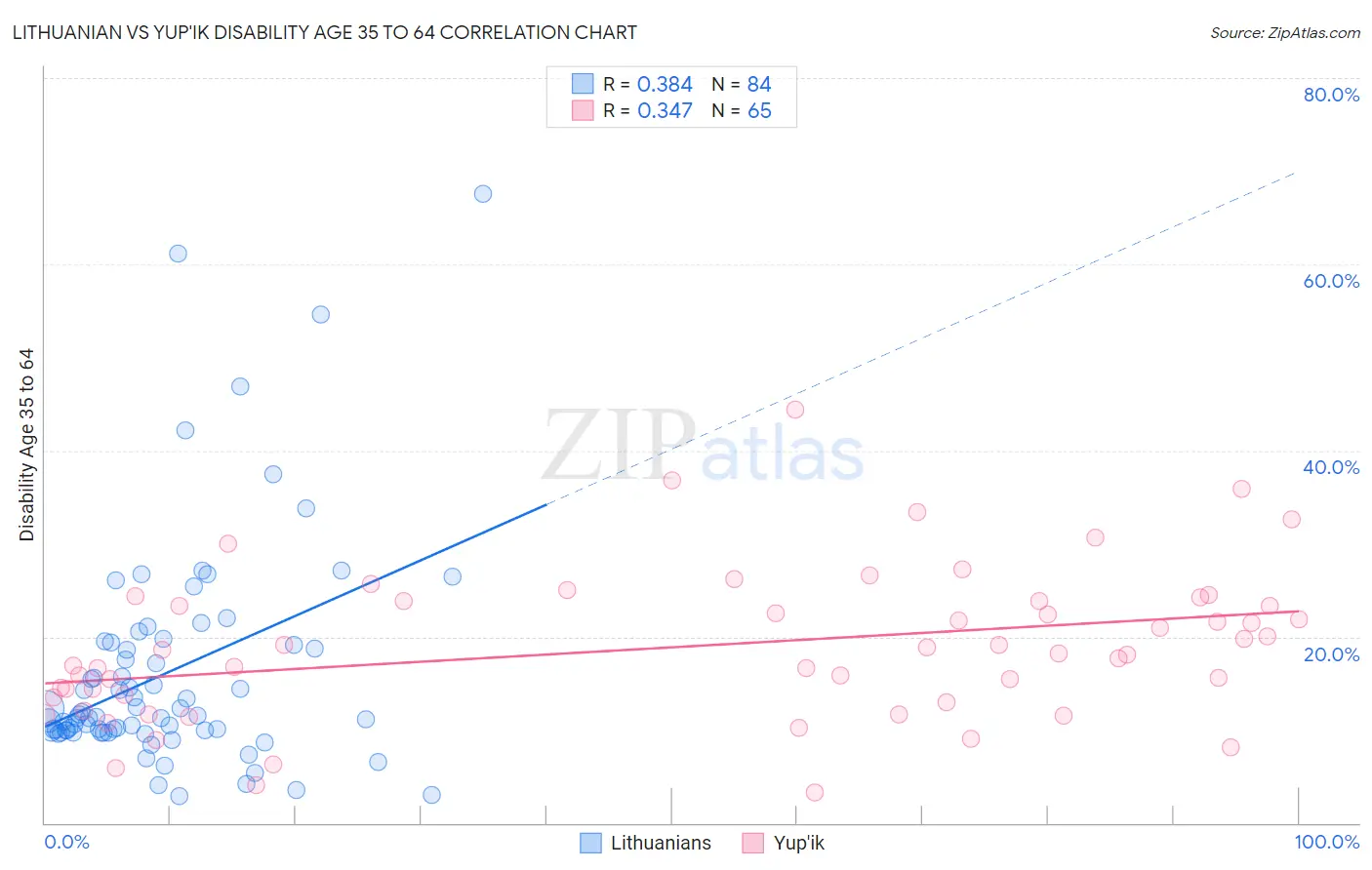 Lithuanian vs Yup'ik Disability Age 35 to 64