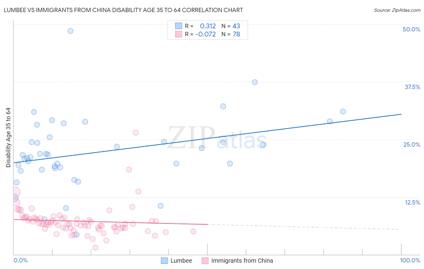 Lumbee vs Immigrants from China Disability Age 35 to 64