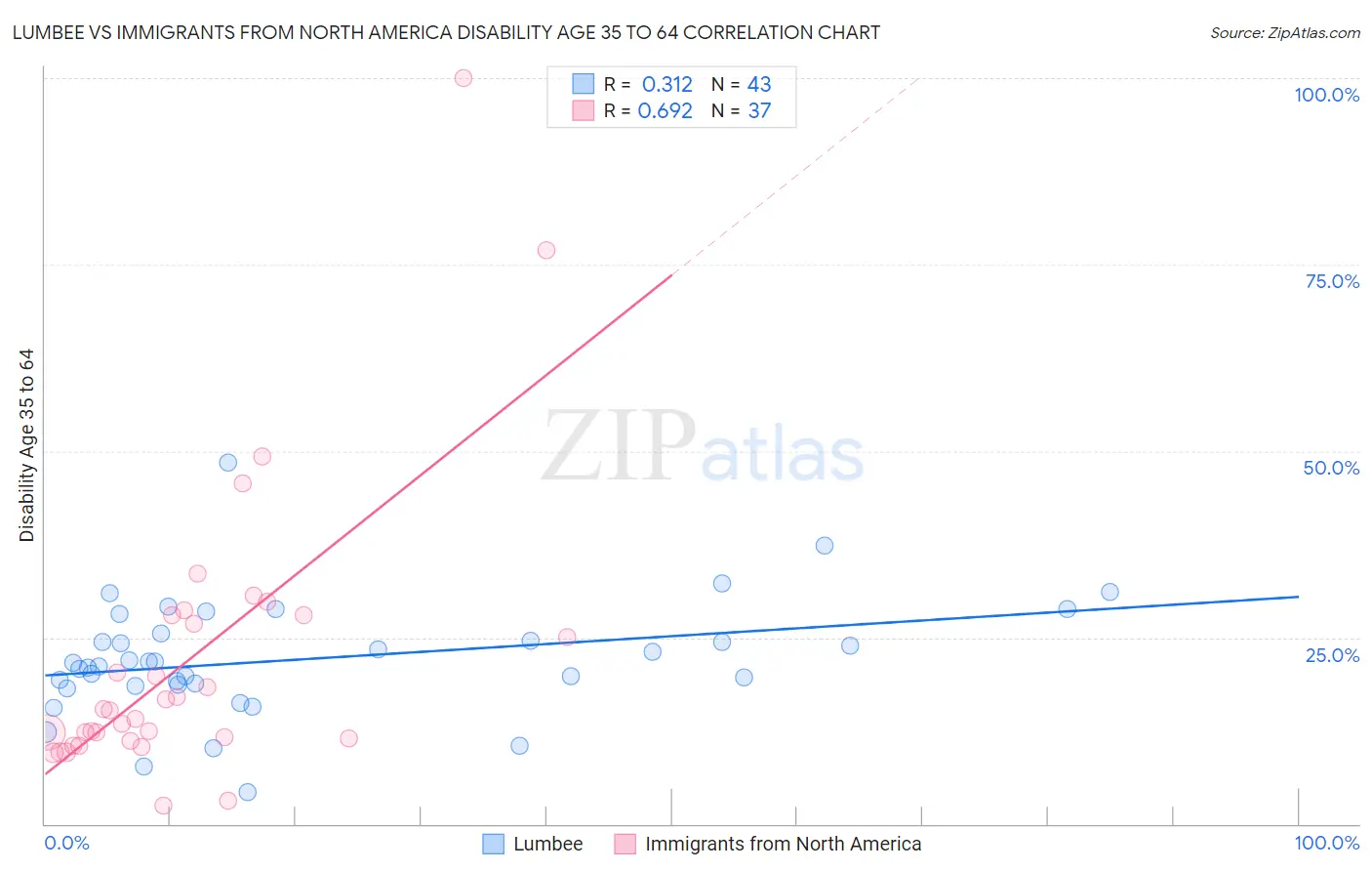 Lumbee vs Immigrants from North America Disability Age 35 to 64