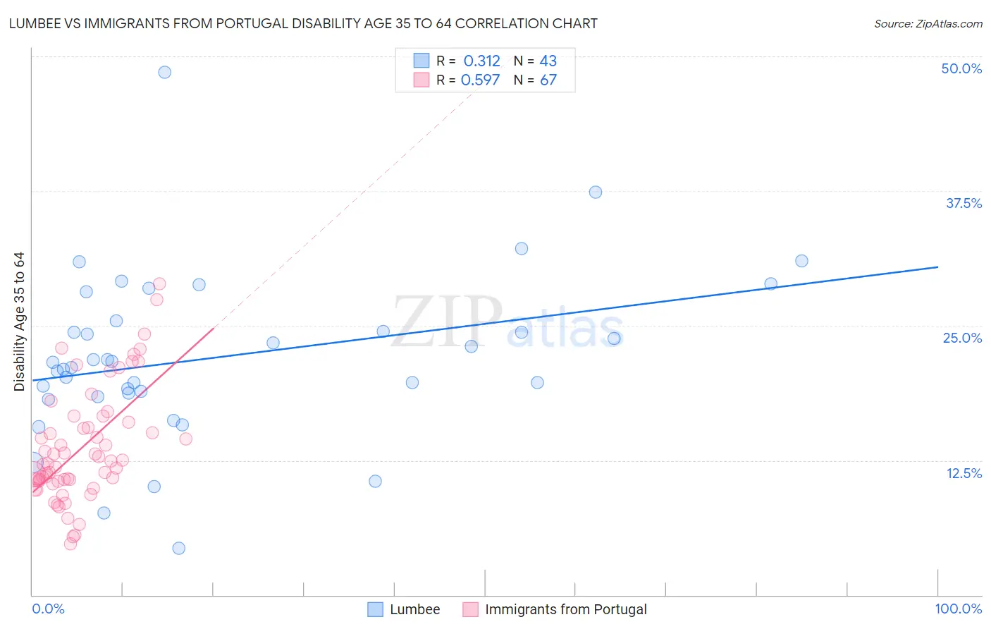 Lumbee vs Immigrants from Portugal Disability Age 35 to 64