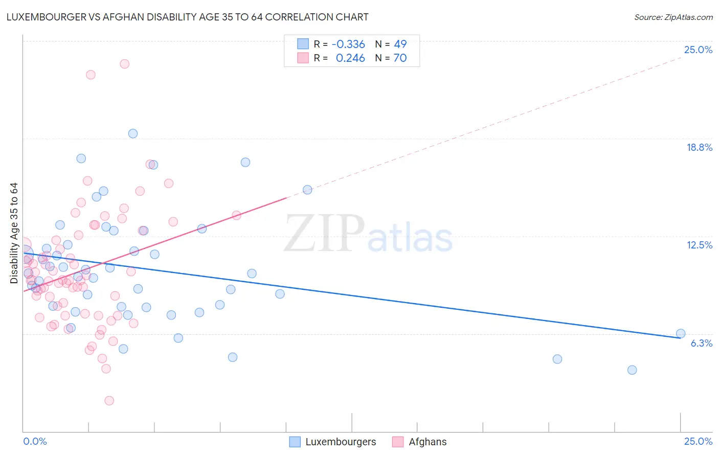 Luxembourger vs Afghan Disability Age 35 to 64