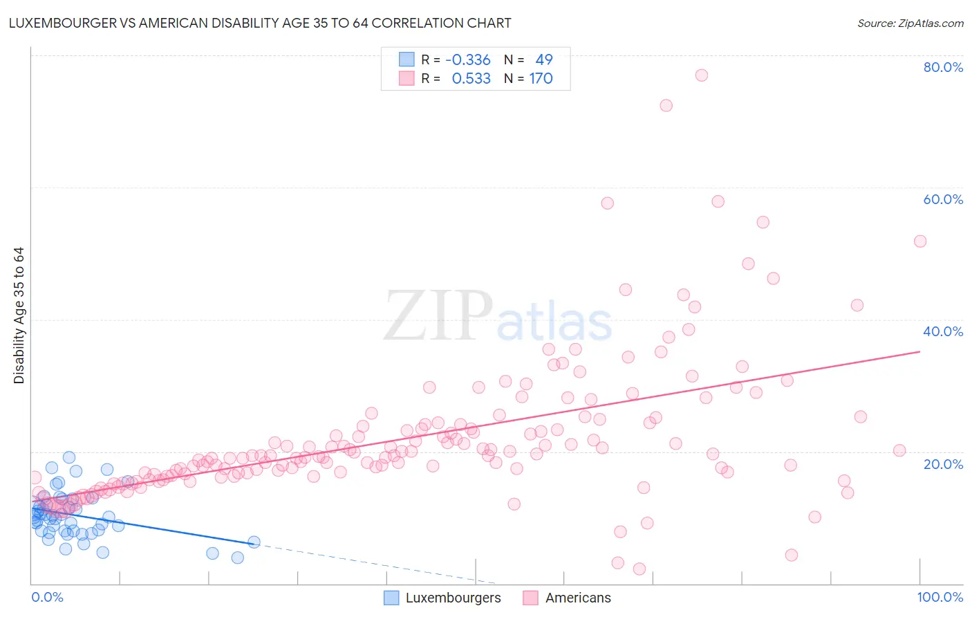 Luxembourger vs American Disability Age 35 to 64