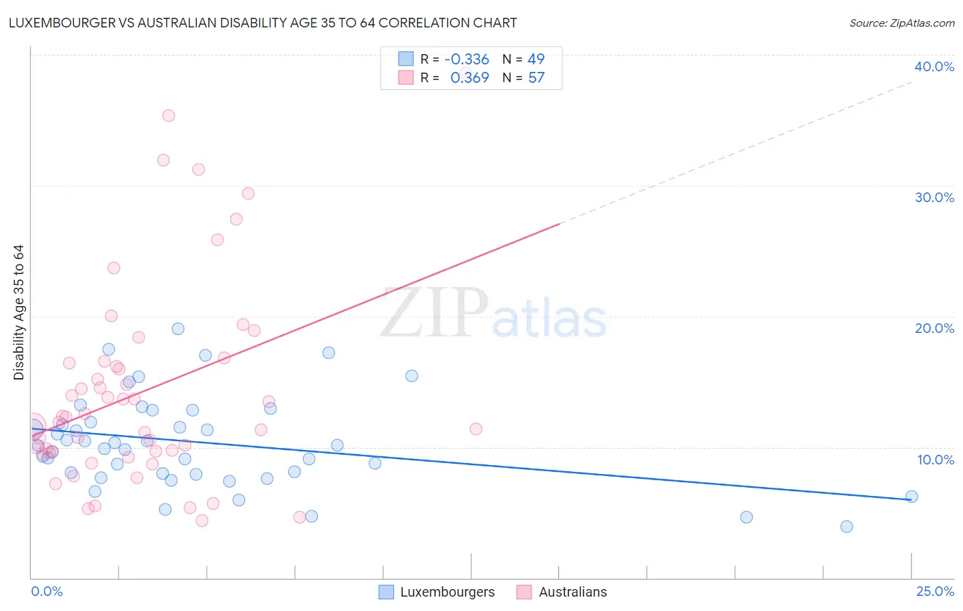 Luxembourger vs Australian Disability Age 35 to 64