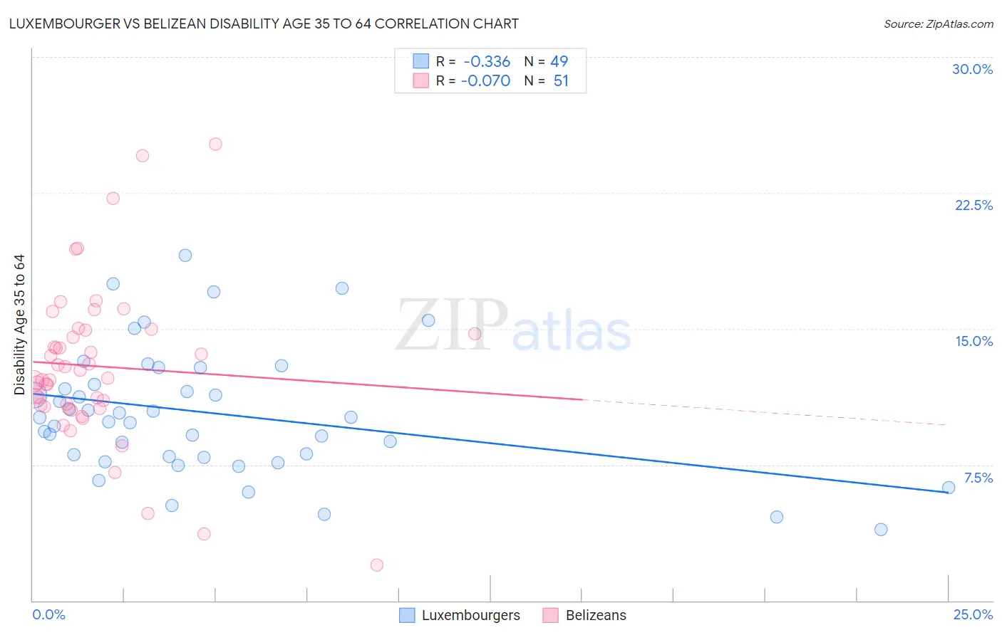 Luxembourger vs Belizean Disability Age 35 to 64