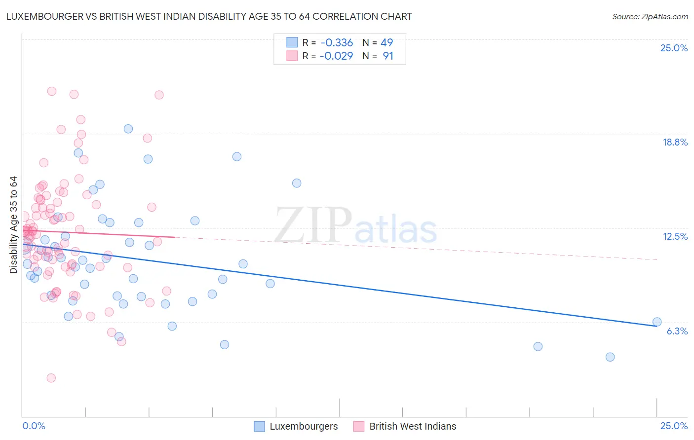 Luxembourger vs British West Indian Disability Age 35 to 64